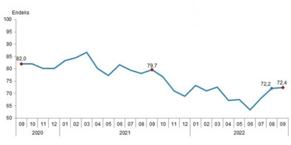 TÜİK ‘Tüketici Güven Endeksi’ni 72,4 olarak açıkladı