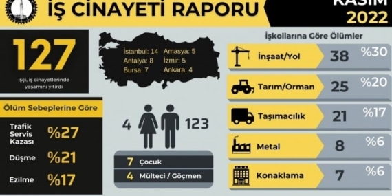 İSİG: Kasım ayında 127 işçi yaşamını yitirdi