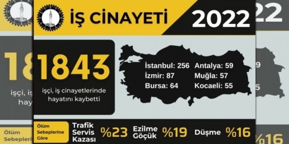 İSİG’den 2022 iş cinayetleri raporu: Bin 843 kişi yaşamını yitirdi