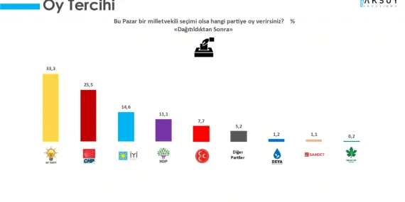 Yeni seçim anketi: ittifaklar arası fark ‘yok’ denilecek kadar azaldı
