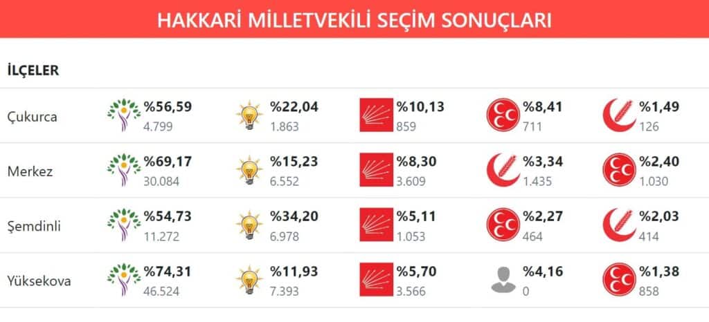 Hakkari’de Yeşil Sol’dan rekor: 3’te 3 - WhatsApp Image 2023 05 15 at 10.24.02