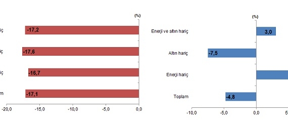 Van’da ihracat yüzde 41,6 oranında azaldı