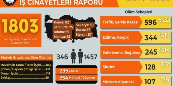 İSİG ‘Tarım İşkolu İşçi Cinayetleri’ Raporu: 8 ayda 90 işçi yaşamını yitirdi