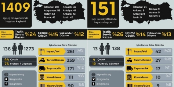 İSİG: 9 ayda bin 409 işçi iş cinayetinde yaşamını yitirdi