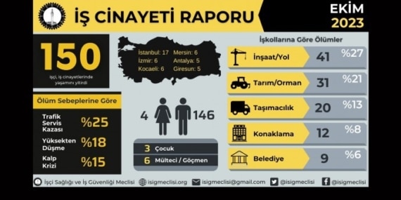 İSİG: Ekim ayında 150 işçi yaşamını yitirdi