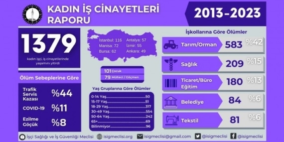 İSİG’ten 25 Kasım Raporu: 10 yılda en az bin 379 kadın işçi yaşamını yitirdi