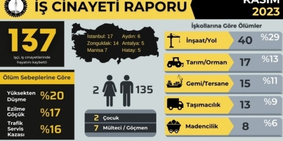 İSİG iş cinayetlerini açıkladı: Kasım’da 137 işçi yaşamını yitirdi