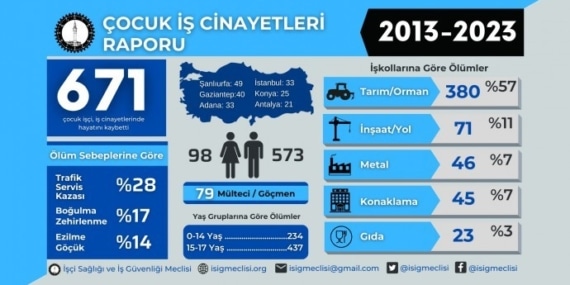 10 yılda 671 çocuk iş cinayetinde yaşamını yitirdi