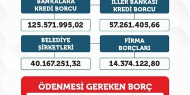 Akmanlar Tuşba Belediyesinde 237 milyon 374 bin 774 TL borç bıraktı