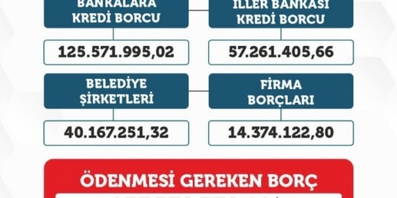 Akmanlar Tuşba Belediyesinde 237 milyon 374 bin 774 TL borç bıraktı