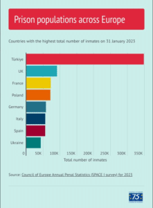 Türkiye, Avrupa’da rekora koştu, en yakın ülkeye dörde katladı - turkiyede tutuklu sayisi